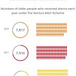 Seniors Alert Scheme Ireland_SAS Funding amounts_Beneficiaries 2010-2014
