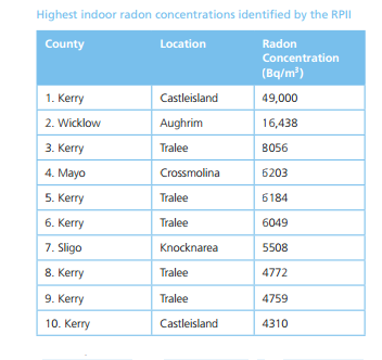 Highest Radon Levels Ireland_EPA Radiation doses report 2008