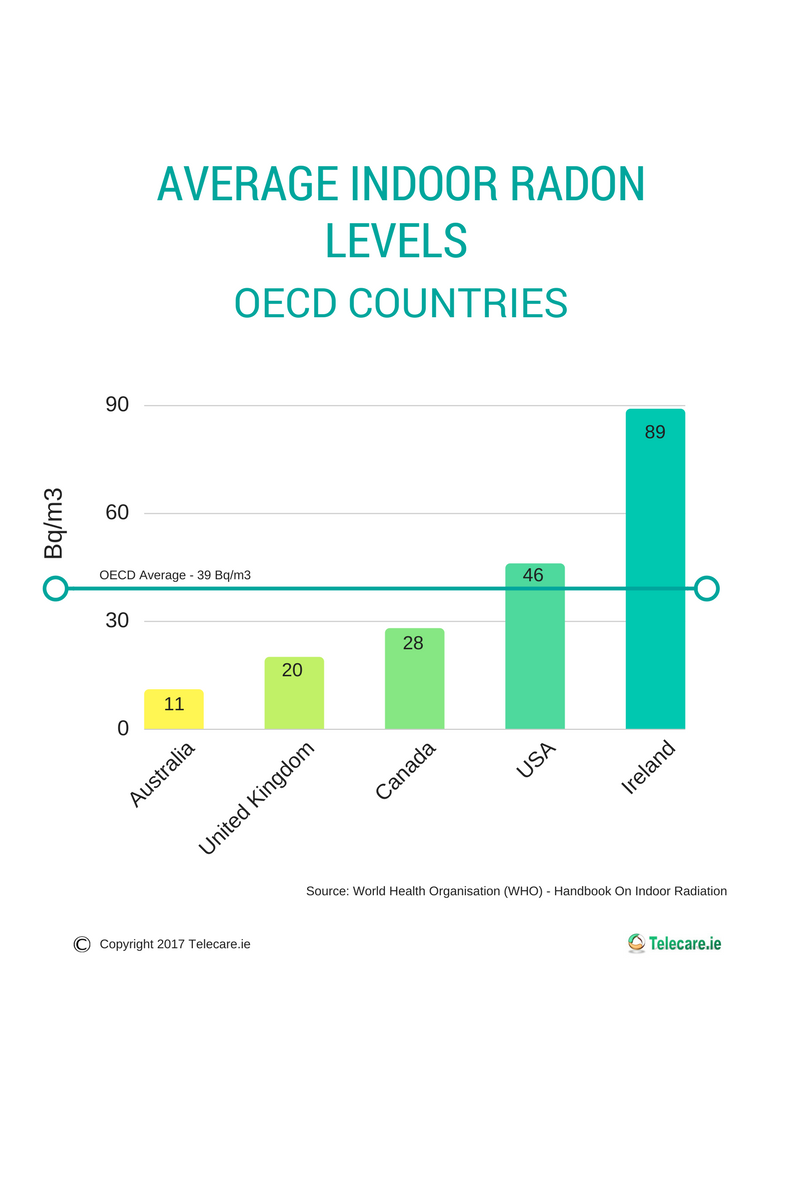 OECD Radon Levels